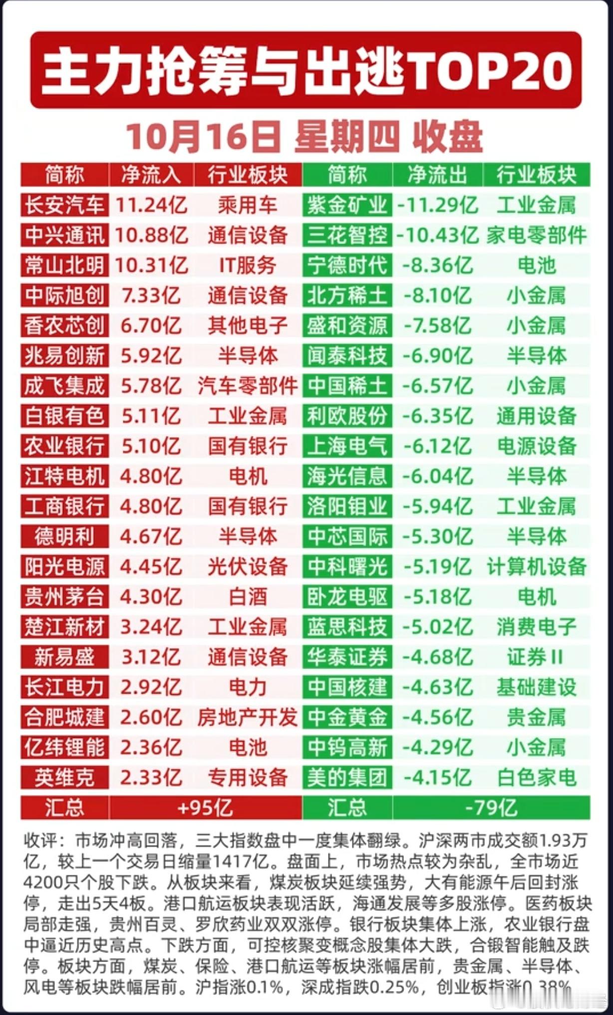10月16日主力资金净流入前20榜单10月16日主力资金净流出前20榜单​​