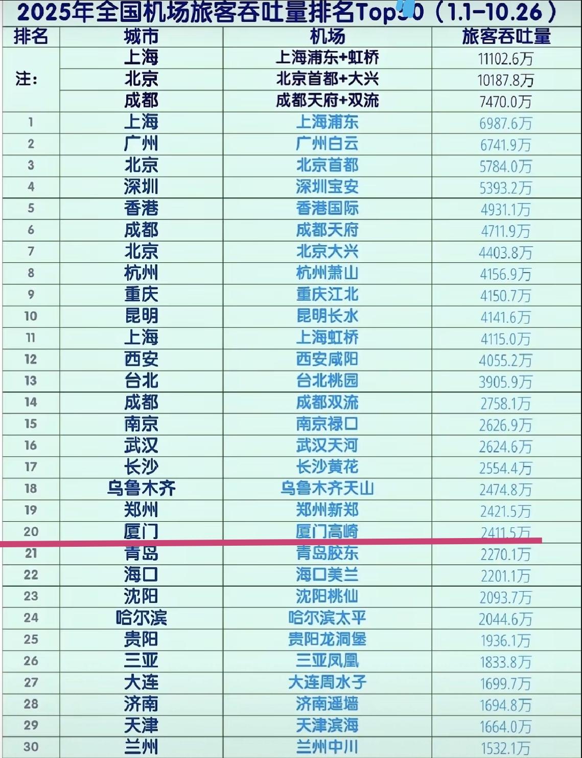 上海浦东机场：全国第一。北京首都机场：全国第三。北上广深不愧是四大一线城市，机场