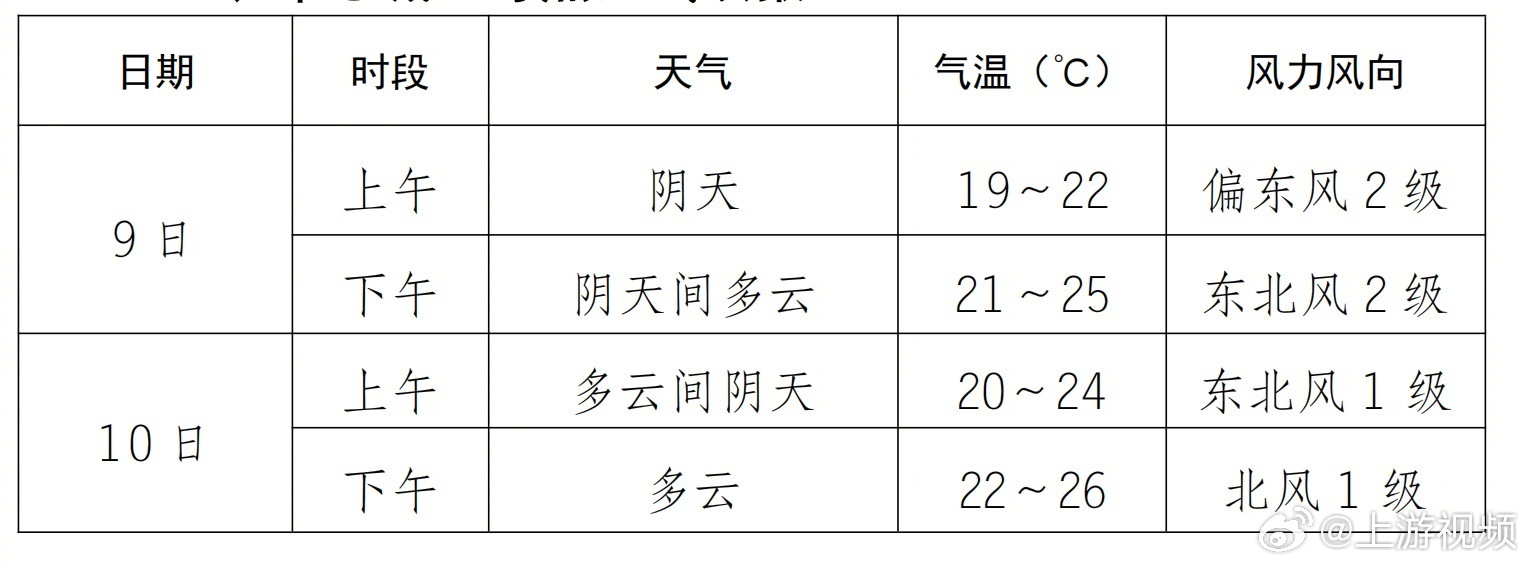 #重庆明起升温大部地区阴天到多云#【明天开始升温，大部地区阴天到多云】重庆市气象