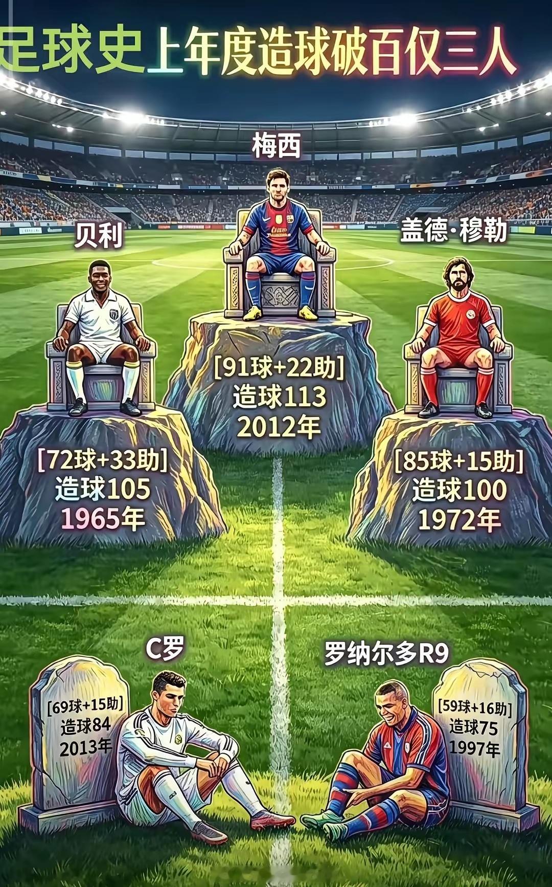 梅球王就是梅球王，这样的成就就连贝利和盖德穆勒都要望尘莫及，足坛历史上年度要求最