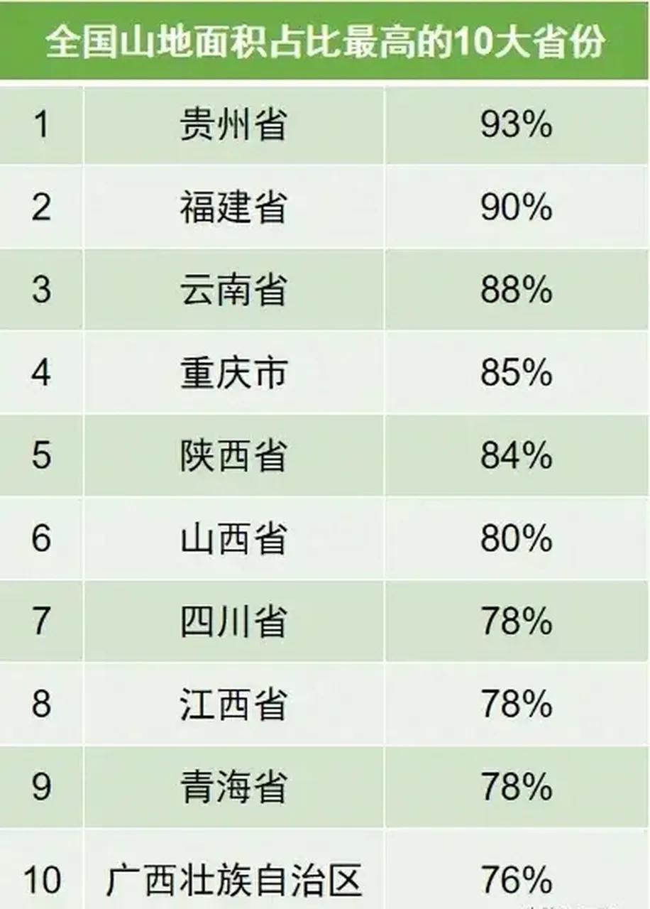 中国山地面积占比最高的10大省份排行榜。最佩服的是福建省，山地占比90%，人口排