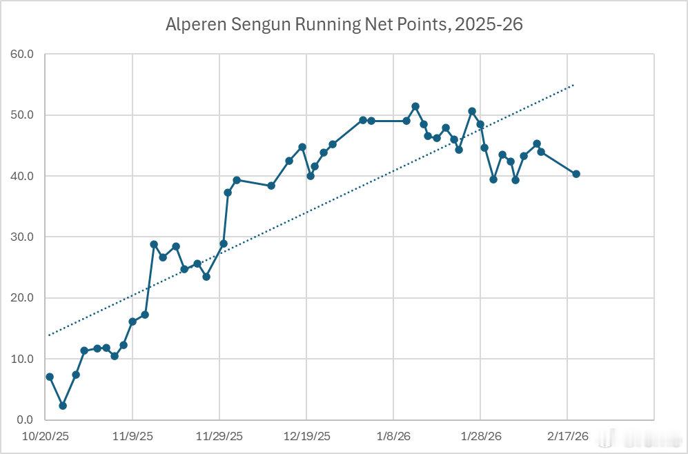 赛季至今的申京在场时的动态纯分差累计不太对劲：自从年初后，他的进攻就大幅下降，效