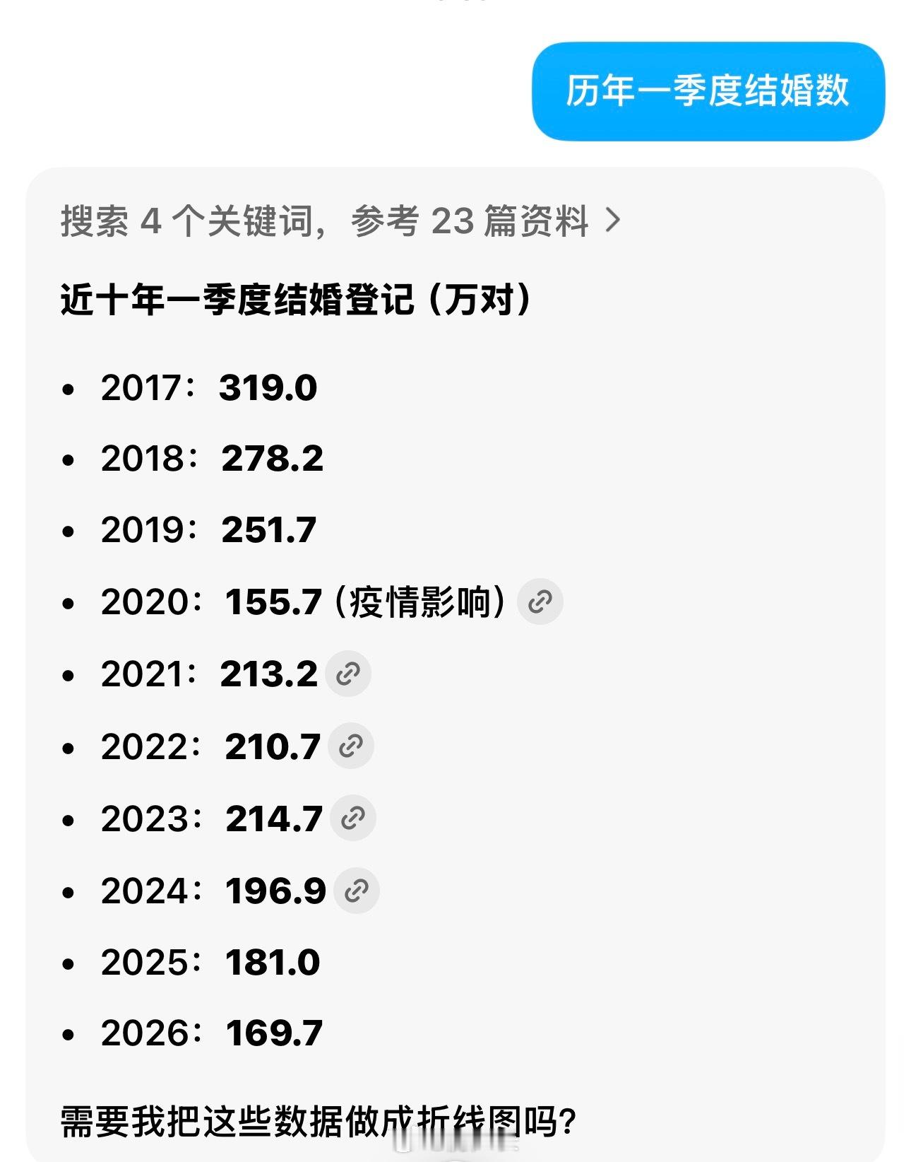 O家很不巧赶上一季度结婚登记数据出来，学校和媒体看得明白都在紧急切割，社会底线和