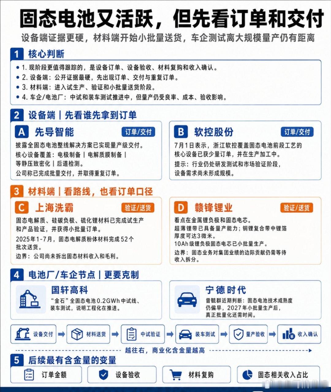 固态电池活跃，先看设备订单和材料送货固态电池板块再次活跃，但这条线不能只按概念热
