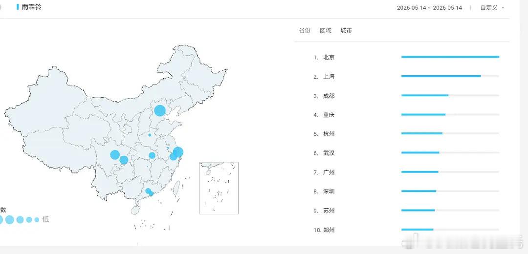 围观杨洋清明上河图复原大发！杨洋v榜破9，新剧雨霖铃播放数据和个人数据各方面都