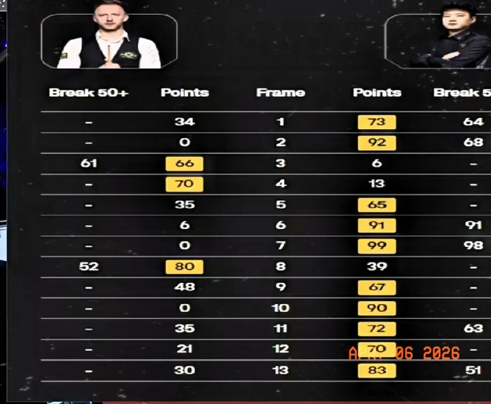 今天这场比赛，赵心童如此轻松地以10-3获胜，真不是赵公子打得好，而是特鲁姆普这