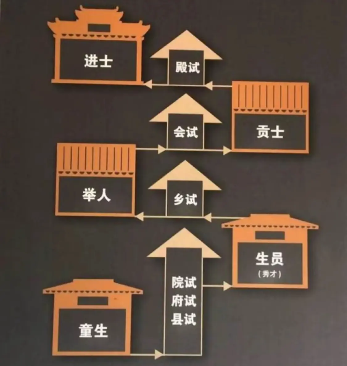 一图看懂古代科举流程。