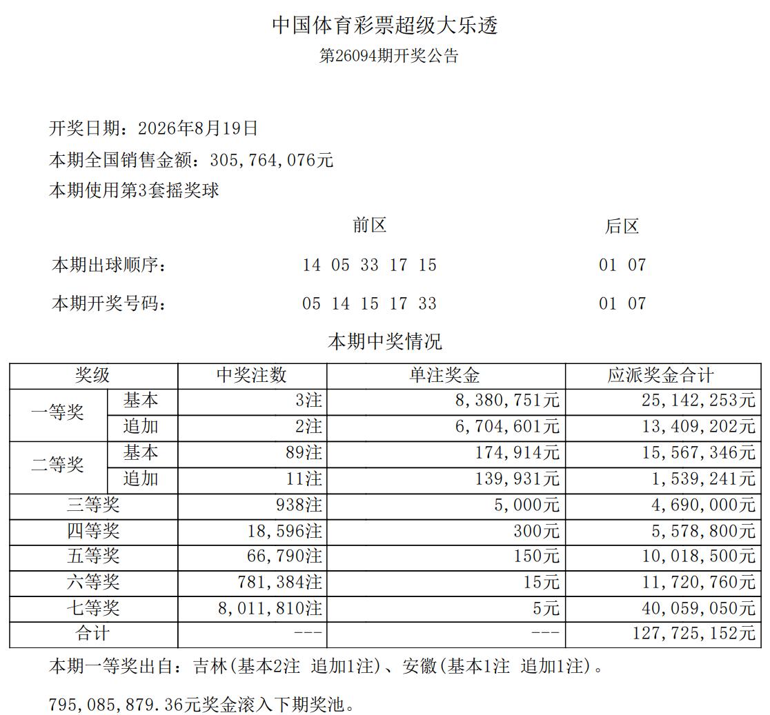 1508万头奖！大乐透3注头奖其中2注追加达1508万元，分别出自吉林和安徽，另