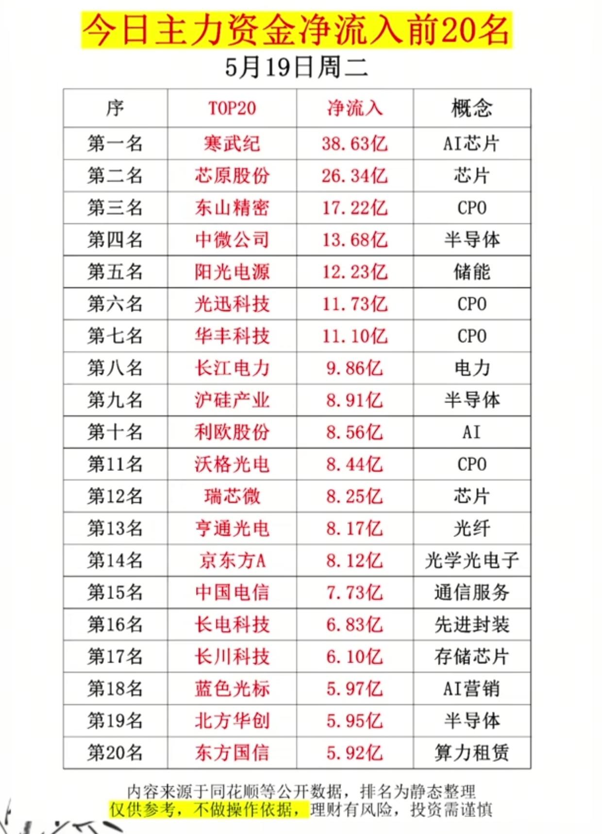 炸了！5.19主力资金狂扫前20曝光，寒武纪狂吸38亿，谁是下一个龙头？5月