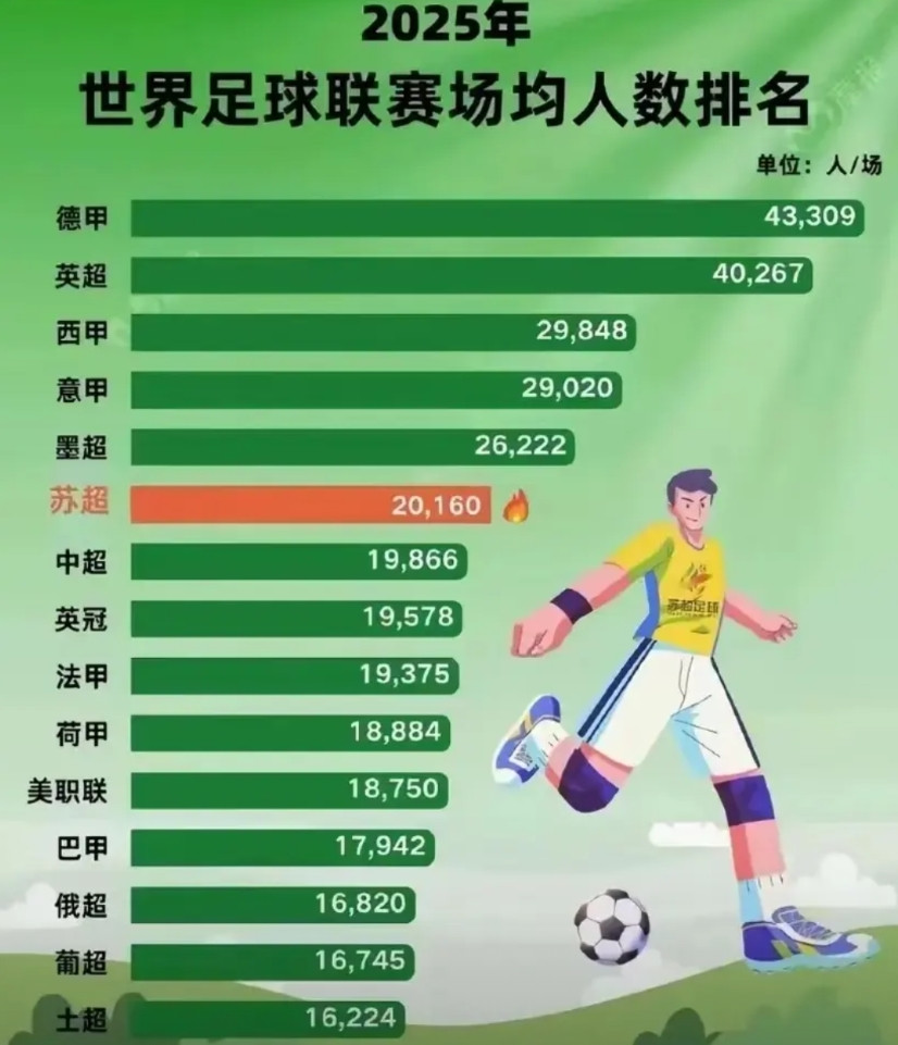 苏超现在的人气和上座率真的是妥妥的“世界第六大联赛”不仅把中超压的死死的，更是直