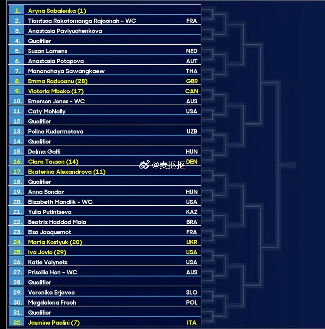 澳网女单签表🔥王欣瑜首轮资格赛选手，次轮或战24号种子奥索里奥张帅首轮遭遇本土