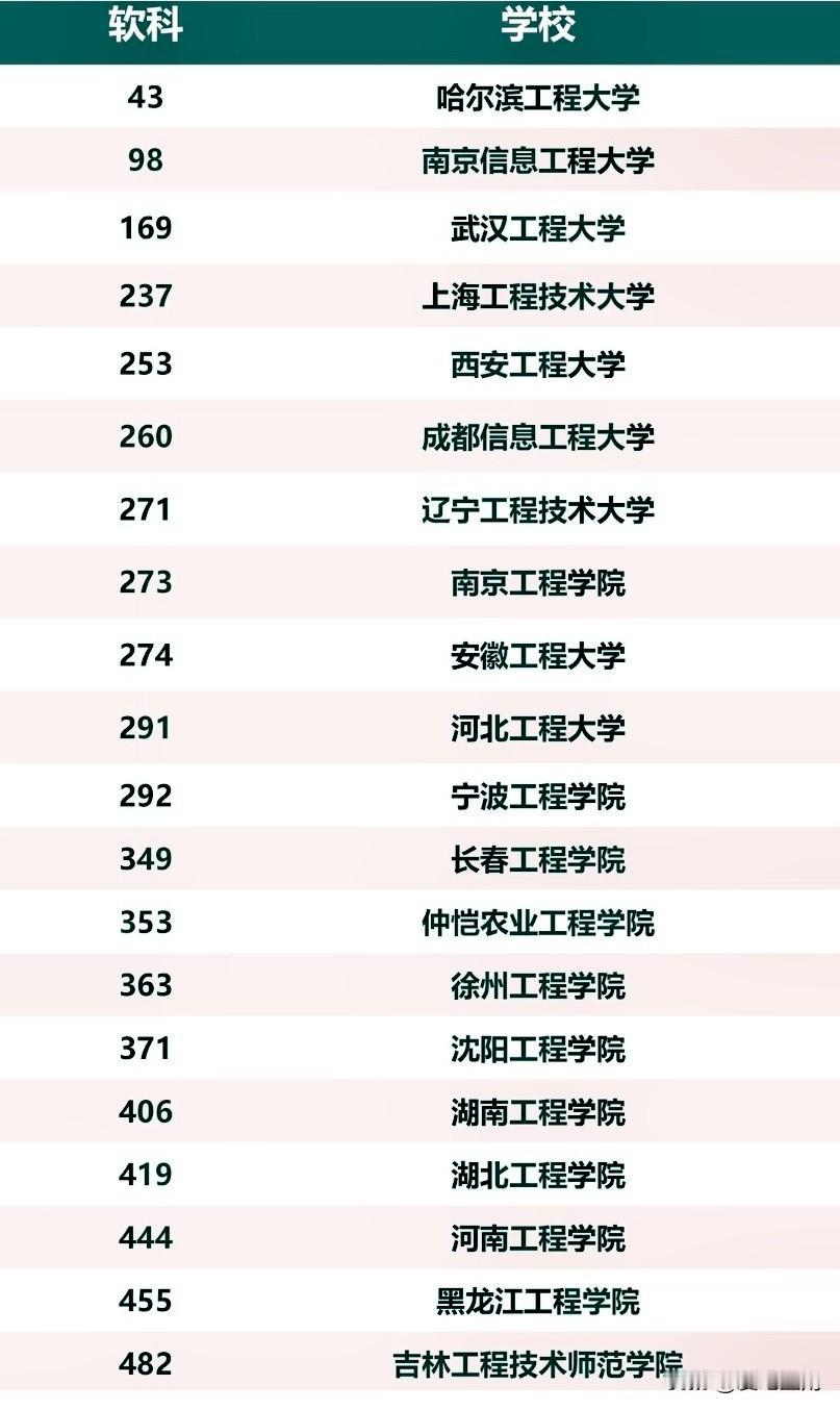 很多城市都有理工大学，工业大学，其实工程大学也不少，看看2026年工程最新排名，