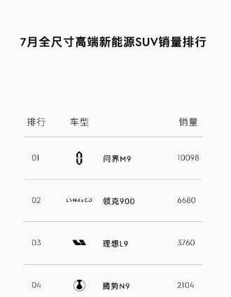 势头很猛的第二！领克900的潜力还不止于此？看到领克900七月6680台的销