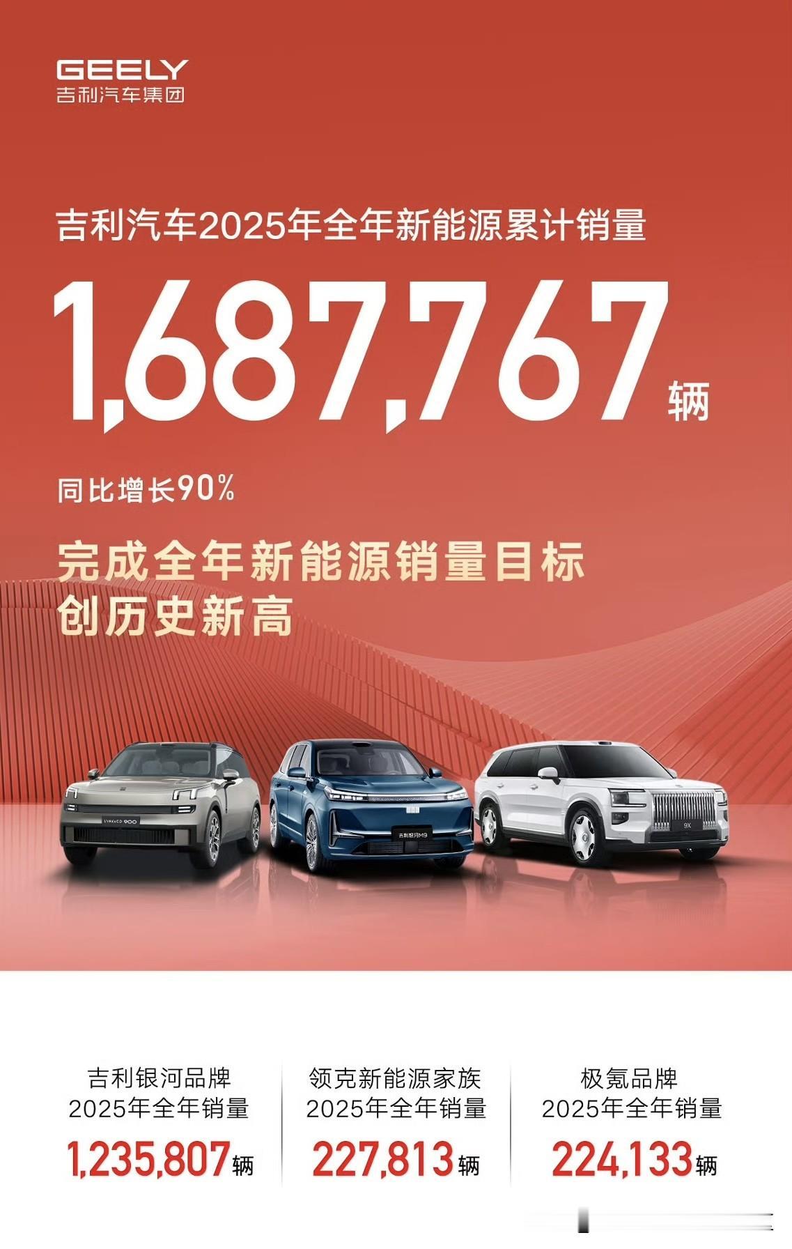 比亚迪、吉利、长城都公布2025年新能源销量了[思考]比亚迪：12月42039