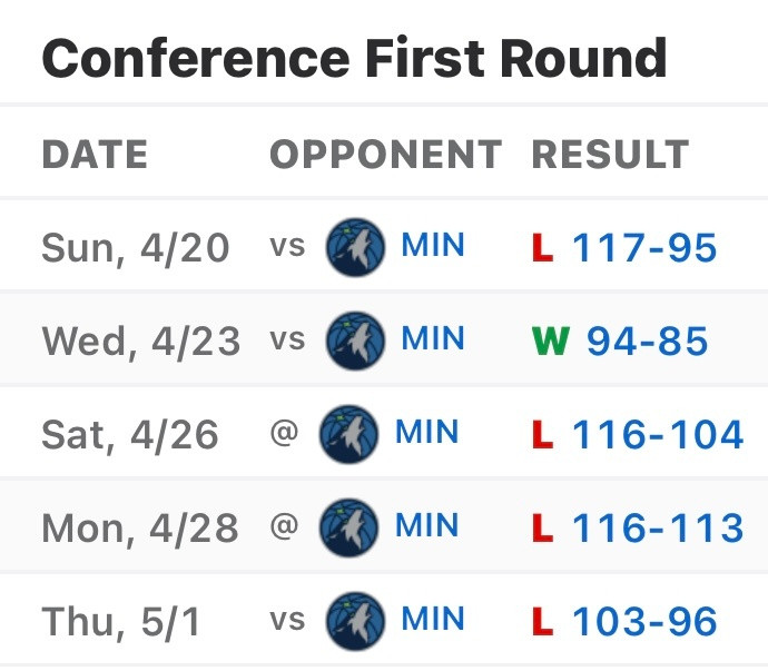上赛季常规赛，湖人与森林狼各赢2场。季后赛首轮，湖人1-4被森林狼淘汰。新赛季开