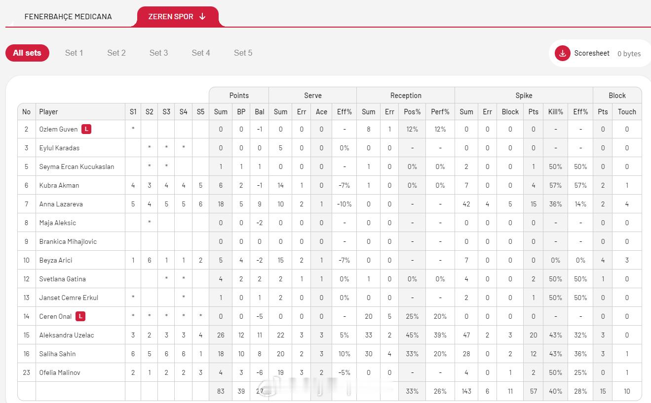 【土超女排费内2-3不敌泽伦】国际排坛战报速递1月17日伊斯坦布尔，土超女排第