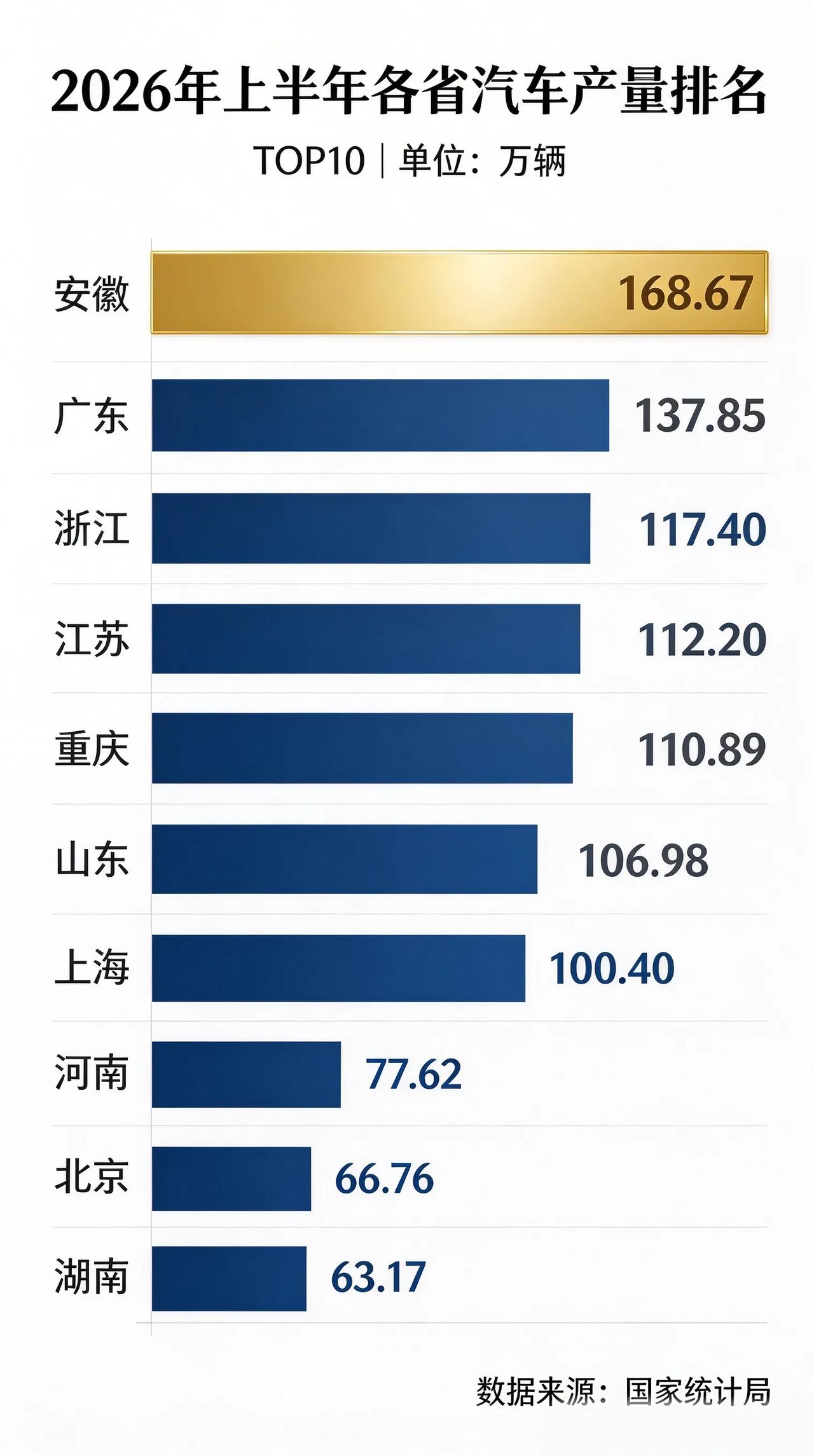 从第12到第1！安徽汽车杀疯了！2019年，安徽汽车产量77万辆，全国第12，