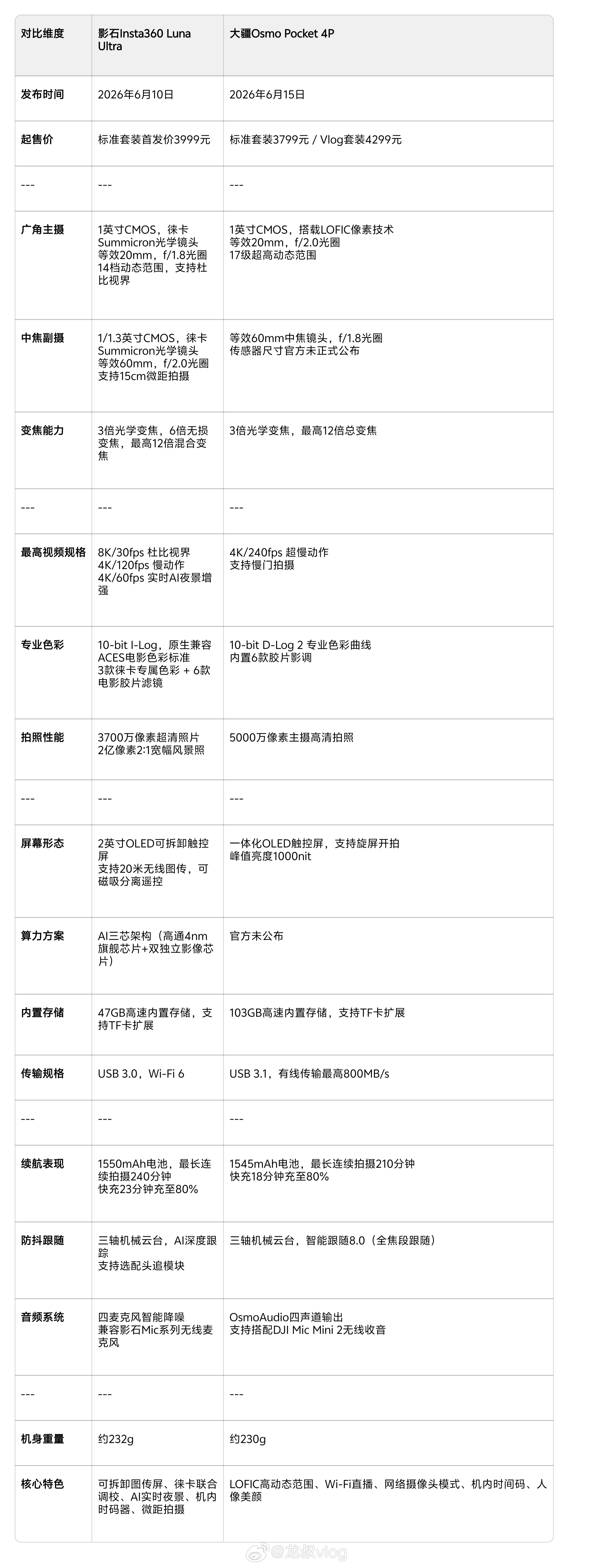 云台相机影石大疆谁更强打了这么久，这俩终于是亮底牌了！大疆刚刚公布Pocke