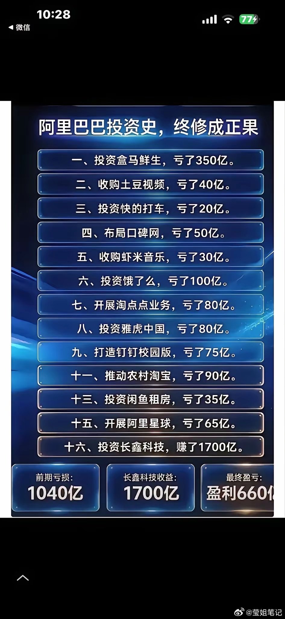 阿里历史上投资了不少公司，很多都以失败告终。也有​很多人说阿里人傻钱多，但是投资这事本就是有赚有亏?