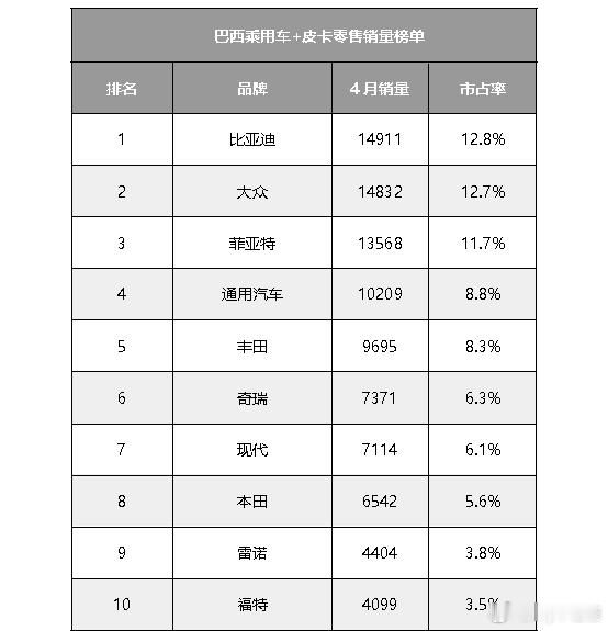 比亚迪在海外市场真是给中国品牌长脸了！最新数据传来，今年4月比亚迪以单月零售14