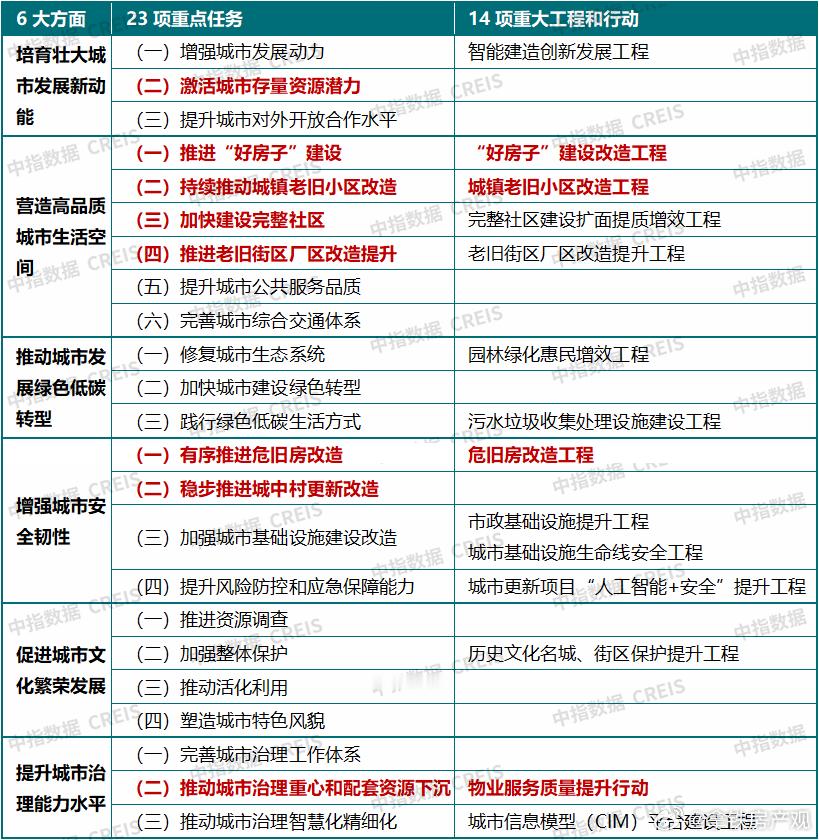 《城市更新"十五五"规划》给房地产带来重大变化！最猛的是危旧房改造目标翻倍到50