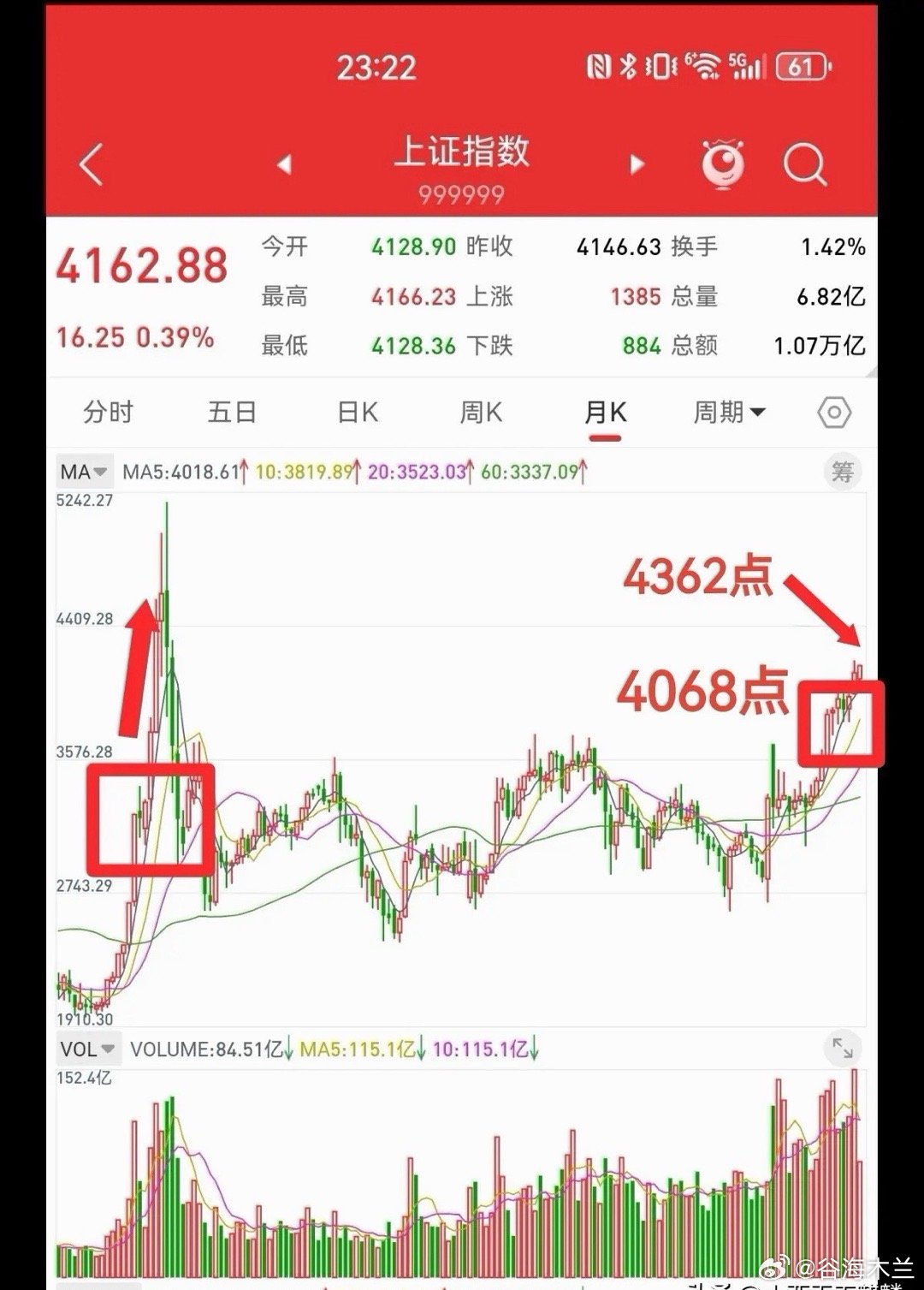 2月28日，根据月线结构分析，三月的行情，上证指数的高点和低点，分别在什么位置。