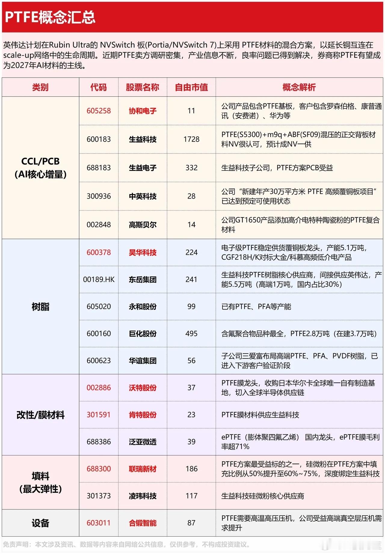 产业链消息传出，英伟达基本敲定，PTFE（聚四氟乙烯）将作为下一代AI服务器高速
