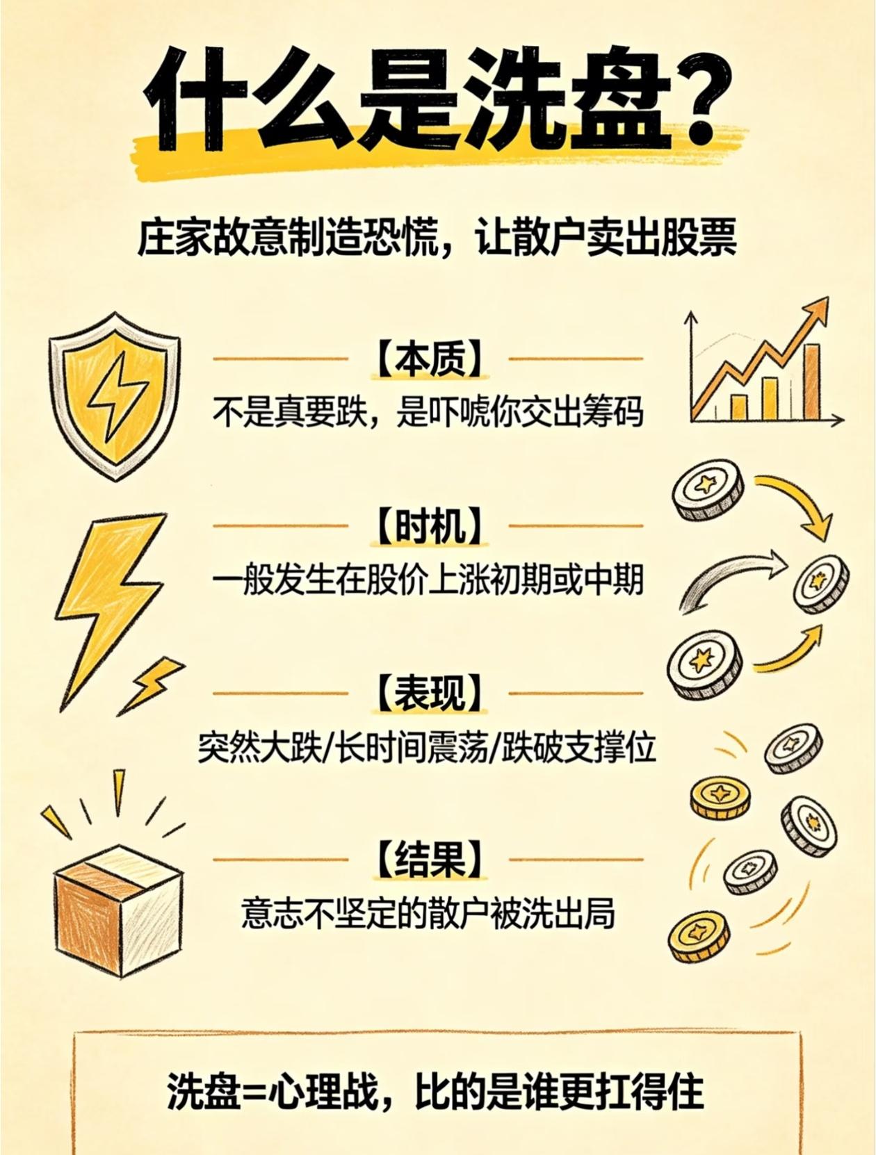 90%散户亏钱，都是栽在了洗盘上😭炒股最扎心的事：明明拿住了好票，偏偏