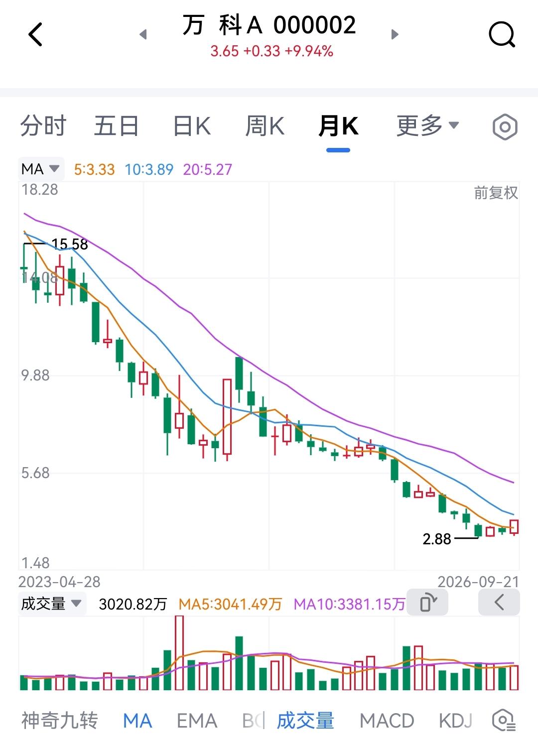 万科连续两天涨停，着实吓人一跳。虽然说万科股价从最高36元跌至最低2.88元，下