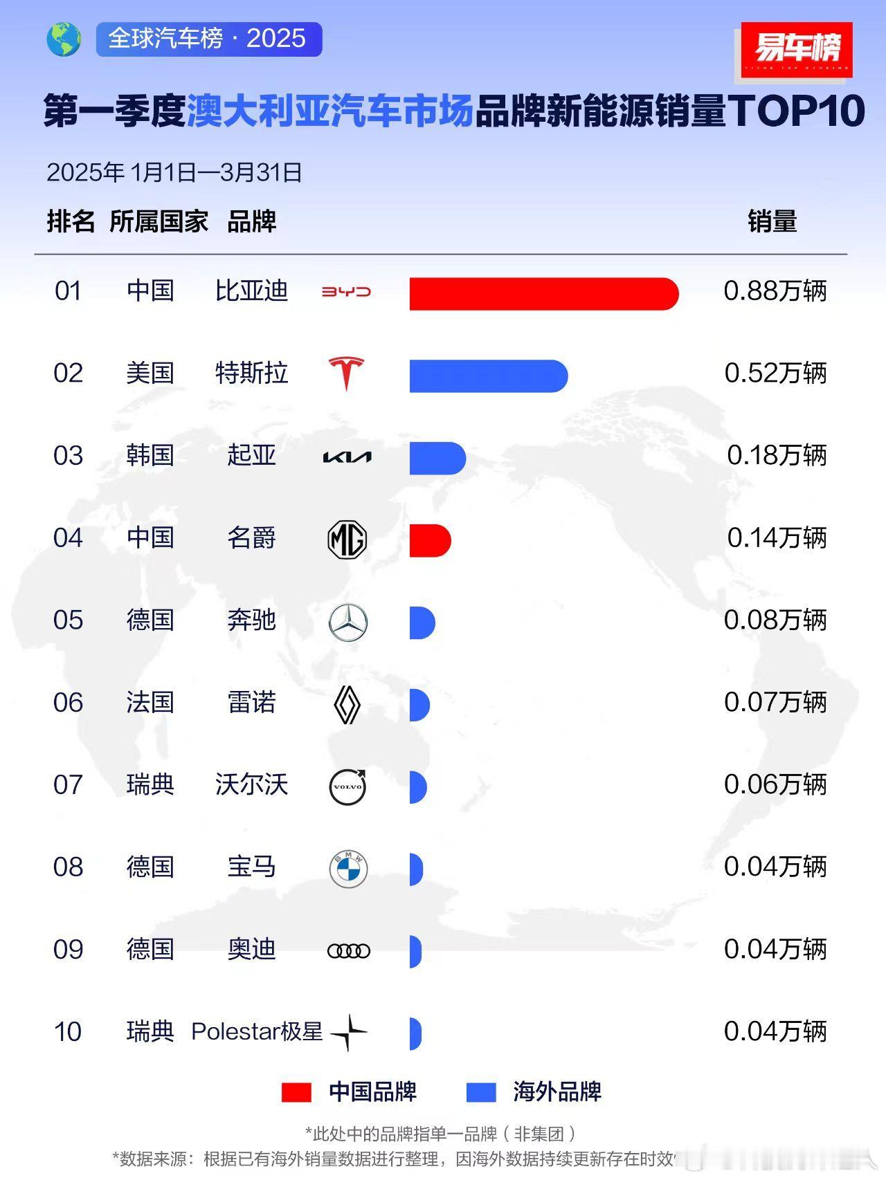 以前总说中国车企要出海，但没想到攻势居然这么猛！2025年一季度，比亚迪海外销量