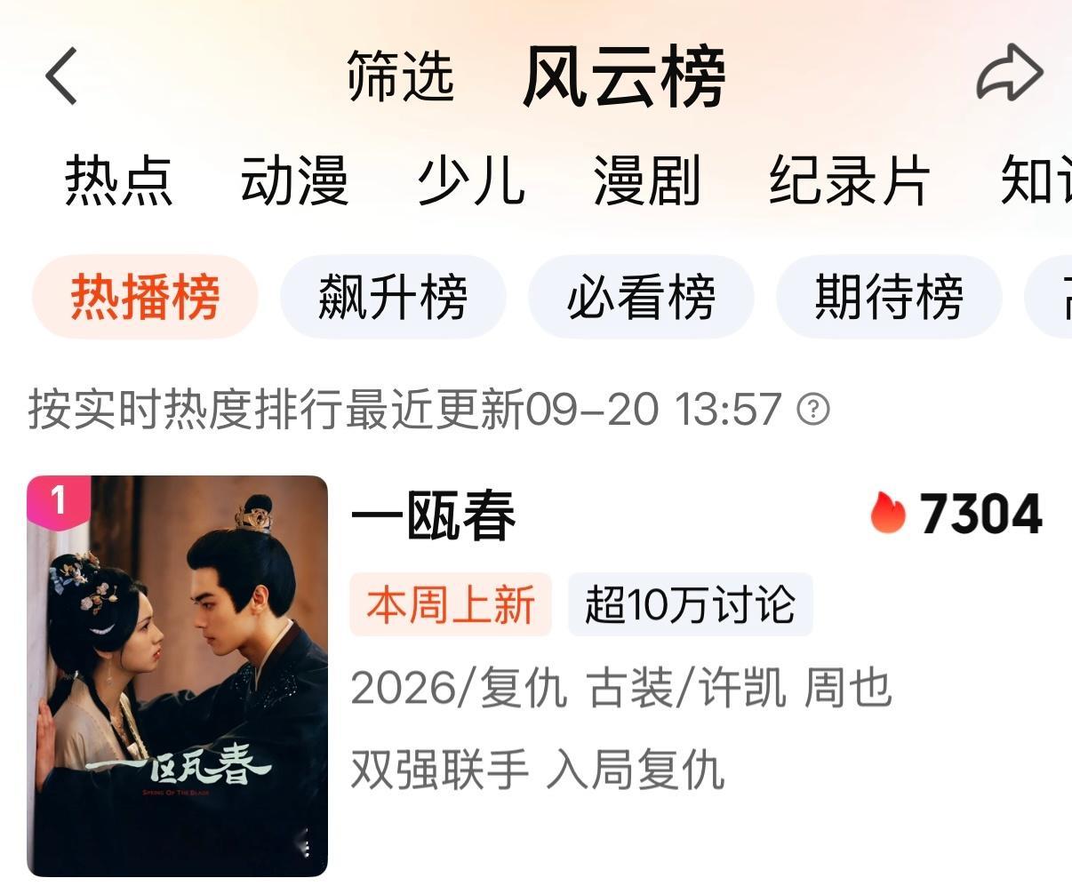 存一个许凯《一瓯春》爱奇艺热播榜第一☝️飙升榜第一☝️古偶榜第一☝️讨论超10万