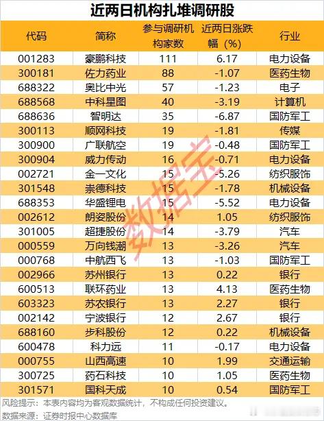 价值投资日志24家公司获机构扎堆调研近两日（7月9日至7月10日）共有