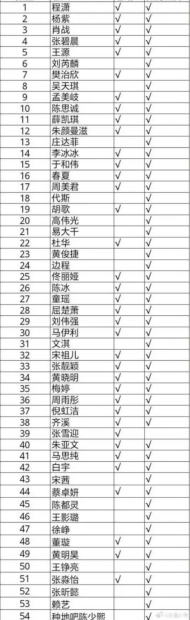 毕正明的证明摇了好多人毕正明的证明摇了好多人啊​​​，肖战、王源、张靓颖、宋祖