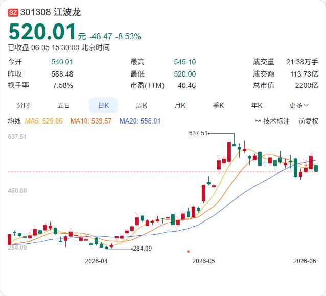朱宇这轮减持，直接点破了江波龙“高管锁仓期”结束后的第一波抛压。6月5日，江波龙