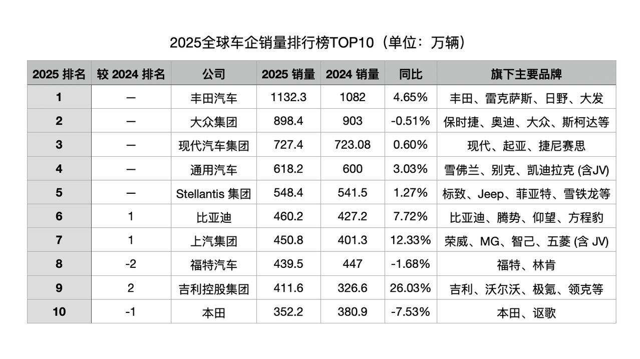 榜单出炉，丰田是真的稳，而且它也依然是全球唯一的年销量破一千万辆车企。问问：