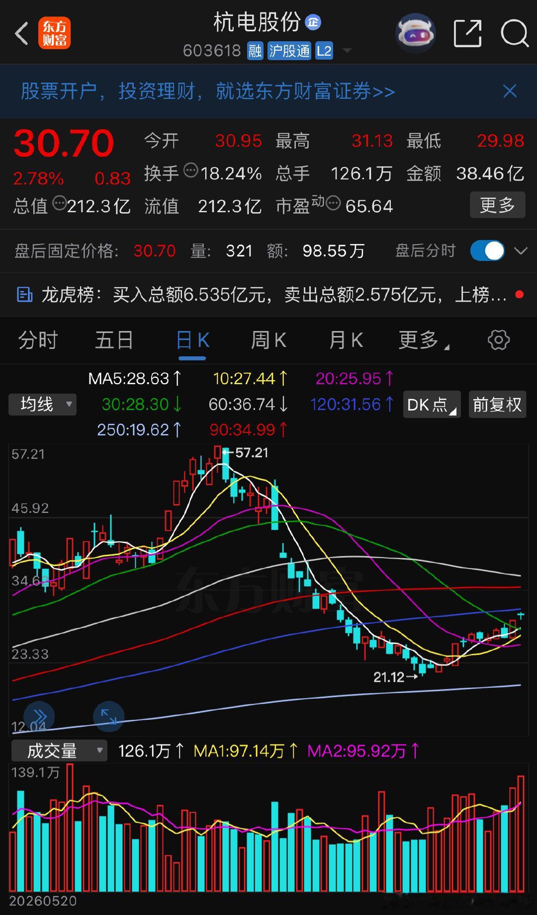 低价留意低价放量重点留意
