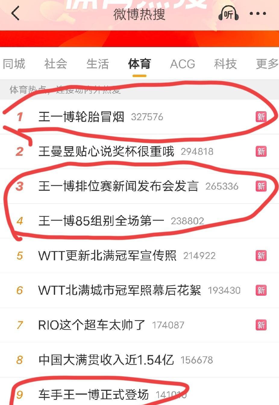 咱就是说我们不是很懂塞车主要是一博喜欢我们就去了解看见这个体育热搜词条前五