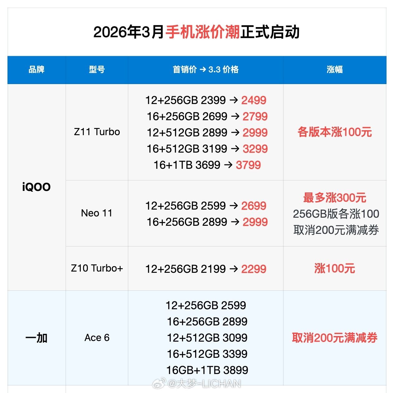 之前说内存涨价会很猛，很多朋友可能没什么感觉，因为手机厂家基本都自己扛了，但现在