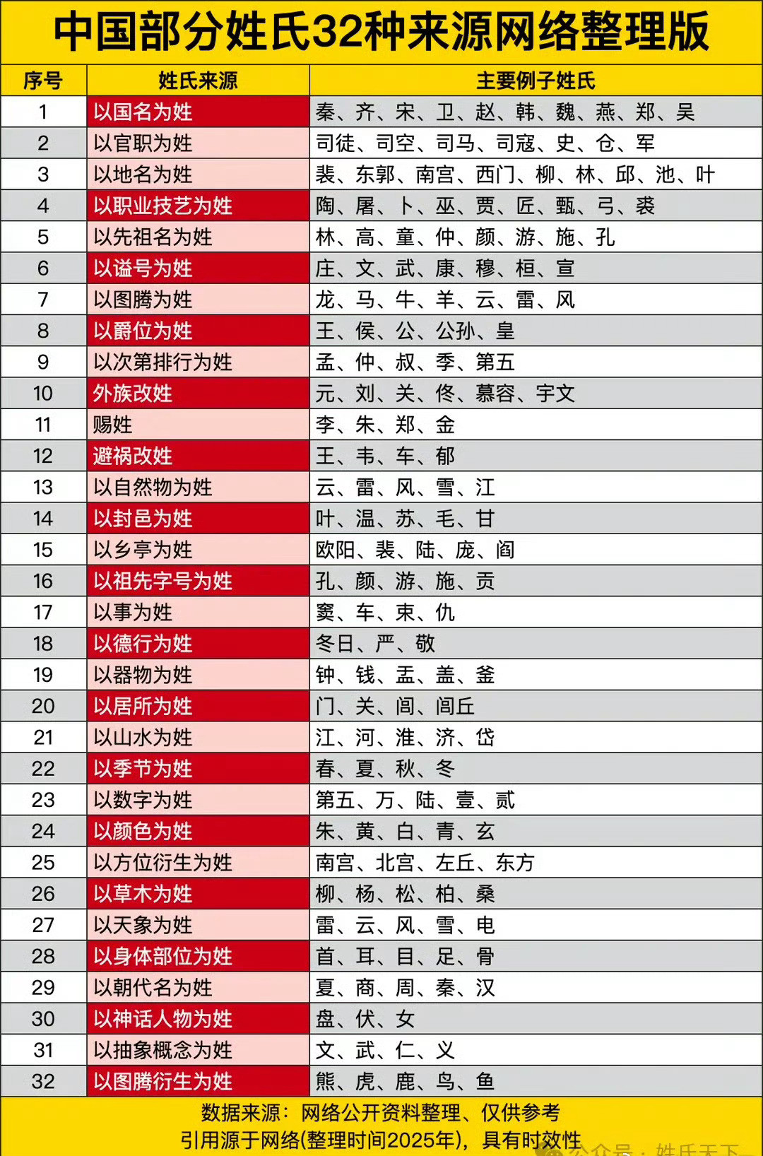 中国部分姓氏32种来源网络整理版via：姓氏天下