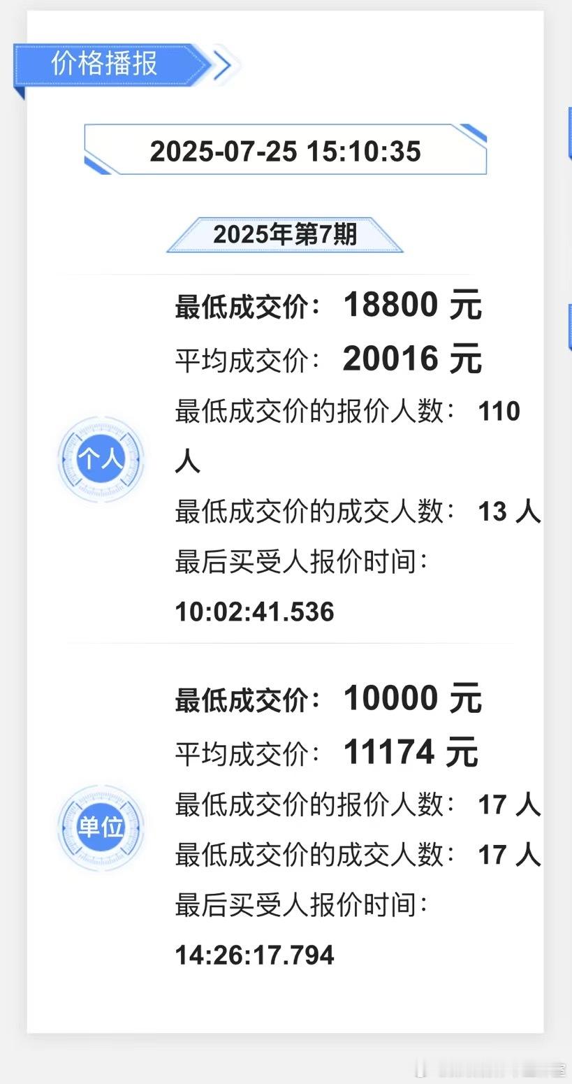 深圳“铁皮”历史新低，公司牌已跌到10000元，我也迷茫了​​​