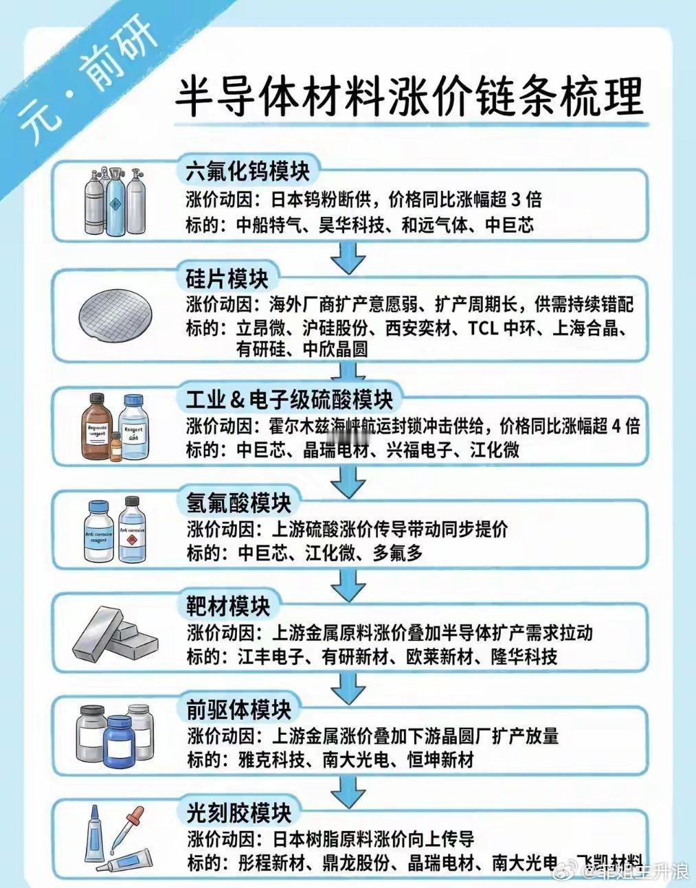 全链条半导体材料涨价逻辑+对应标的清单半导体材料电子特气硅片光刻胶靶