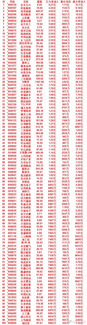 8月18日开盘45分钟，主力资金“买入的”的名单一览！