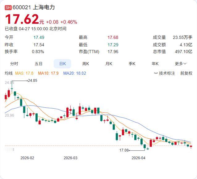 上海电力一季报出炉：营收99.23亿元，同比下降4.98%；归母净利润5.67亿