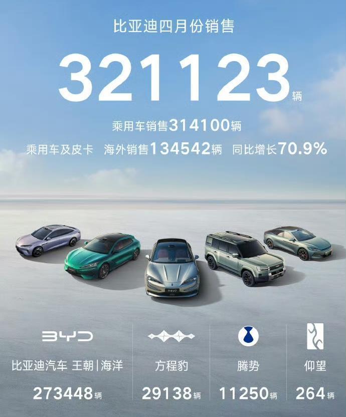 好消息：比亚迪4月份海外销量13.5万台，同比暴增70.9%，再创新高，照这个速