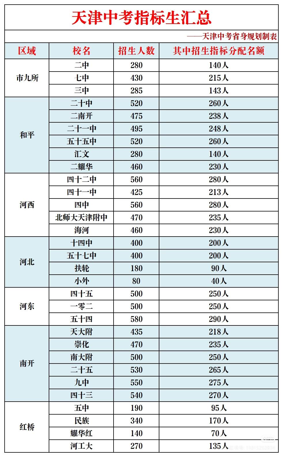 天津中考指标生汇总！