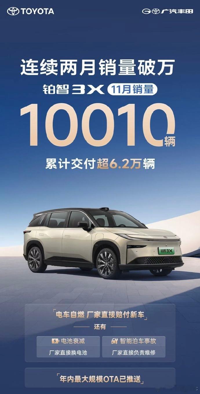 铂智3X月交付量再破万丰田铂智3X现在销量是真的很不错，上个月也是卖了一万台，当