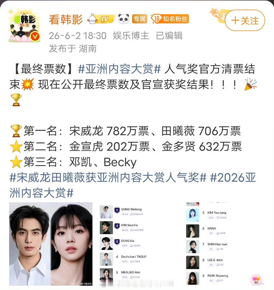 亚洲内容大赏人气榜单新鲜出炉，宋威龙、田曦薇分别拿下男演员、女演员人气榜首。宋威