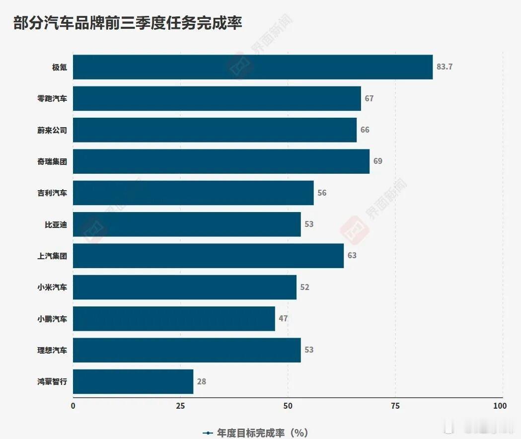 多家车企公布前三季度销量：上汽反超比亚迪重回第一，理想退守新势力末位摘自葛成