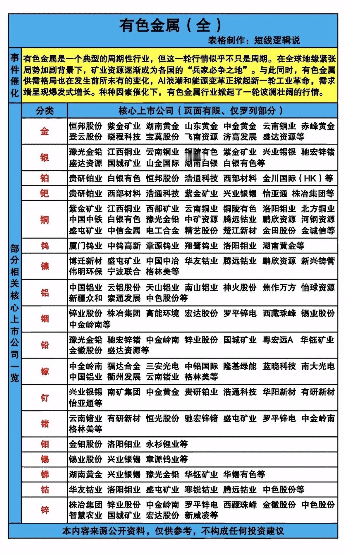 有色金属行业全览：核心上市公司及细分领域分析地缘紧张叠加能源变革，有色金属需