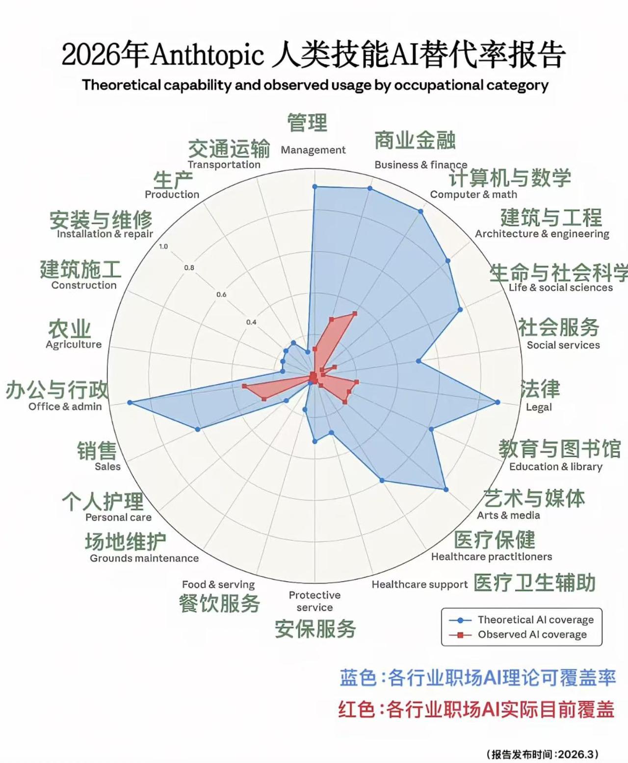 董明珠一句话，又把年轻人说沉默了。最近在采访中，董明珠谈到AI焦虑时说了一句